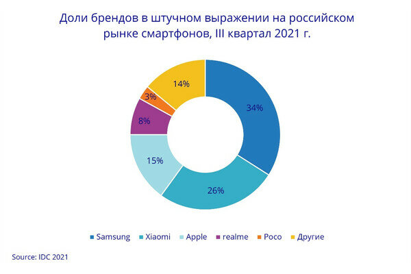 IDC: Продажи смартфонов в России сократились по итогам третьего квартала