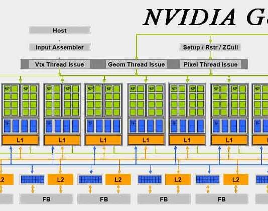 Модель конвееров в GPU GeForce 8800