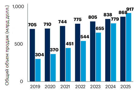 Gartner: к 2025 году более половины закупок ИТ придется на долю облаков